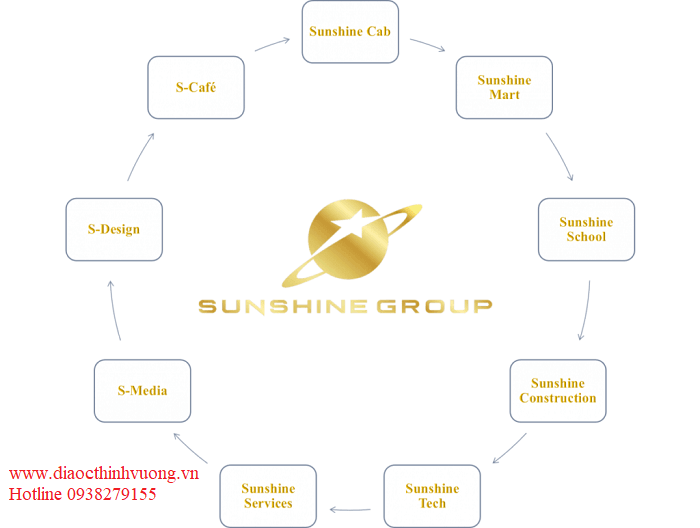 Hệ sinh thái Sunshine Group