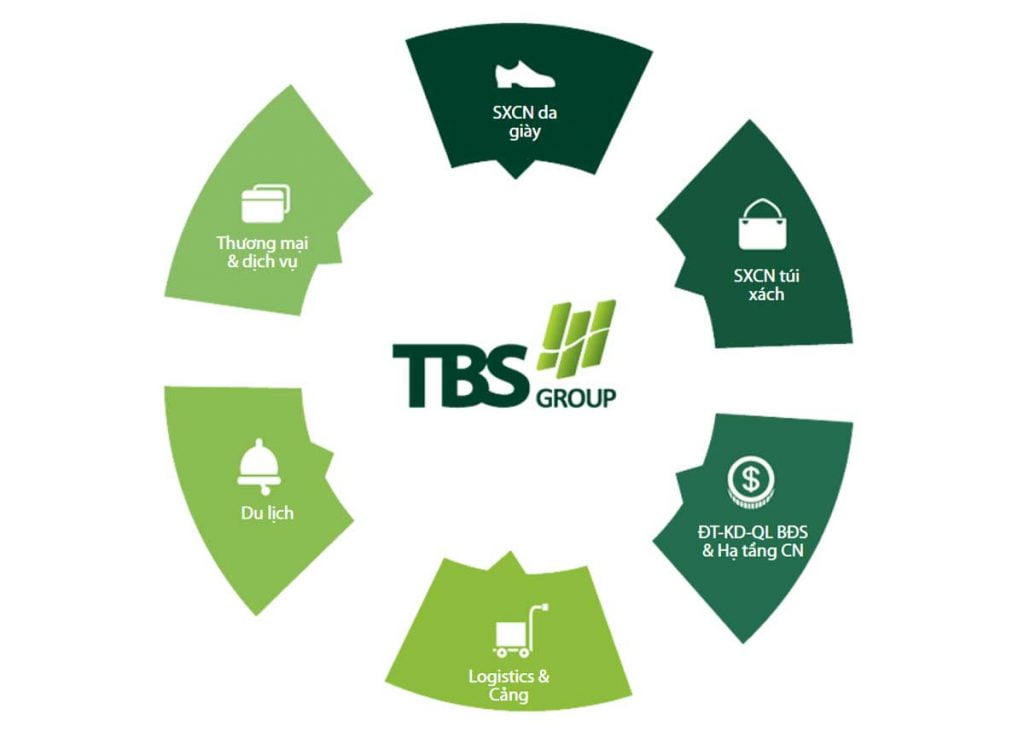 Tập đoàn TBS Group và các lĩnh vực hoạt động chính